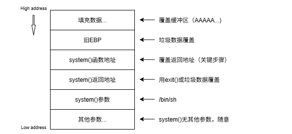 ret2libc