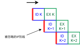 忽略IF